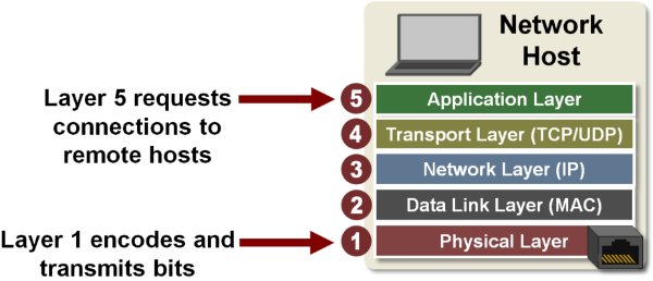 tcpip_5_layers