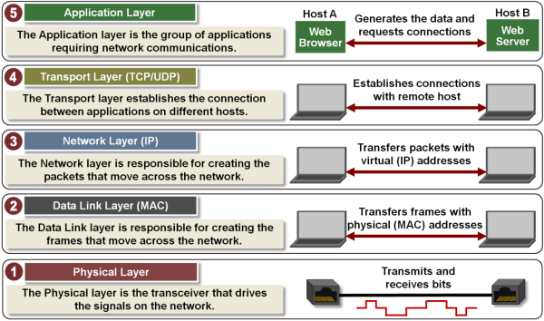 tcpip_5_layer_overview